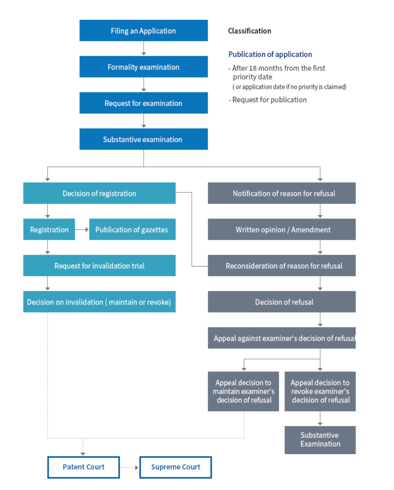 Patent flowchart.png